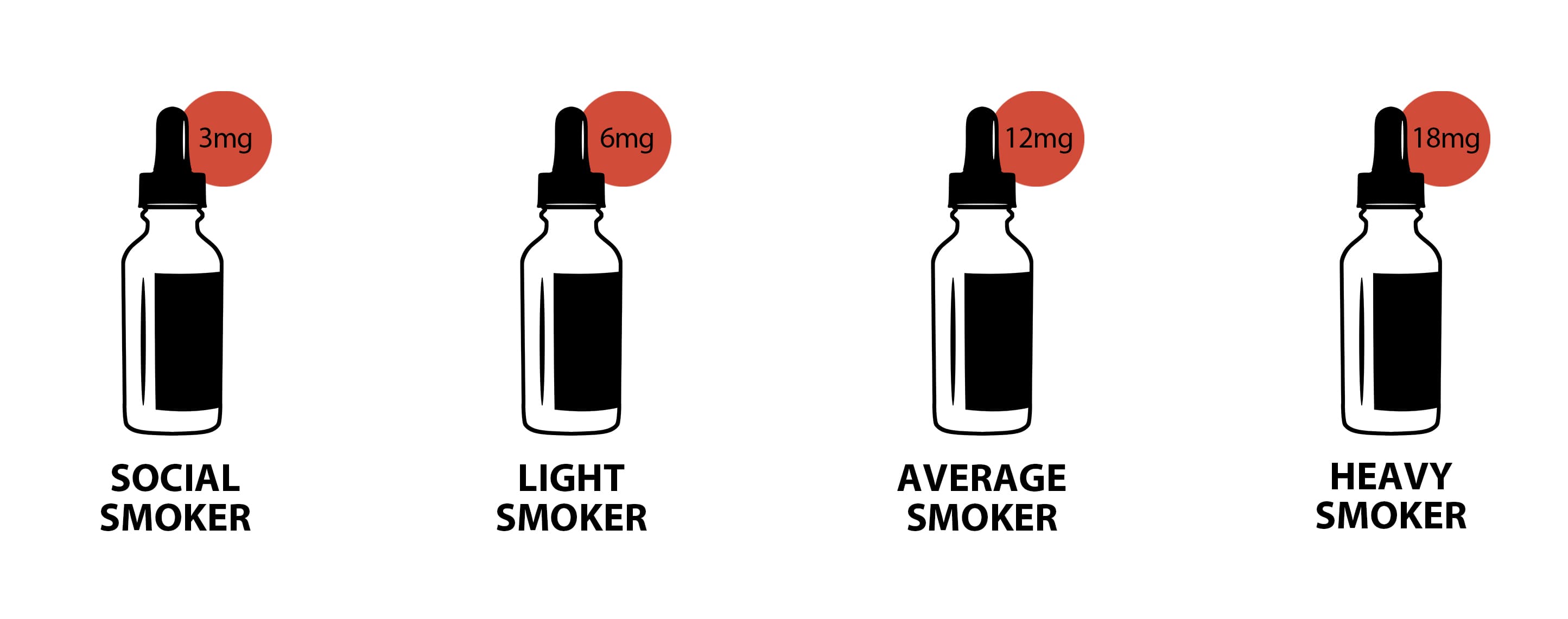 Se la gradazione di nicotina dell'e-liquid è troppo alta, può provocare una sensazione di sovraccarico e mal di gola.