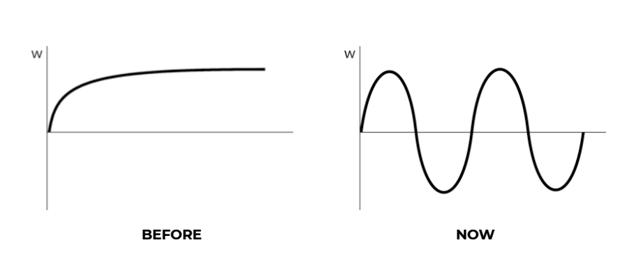 Confronto tra le tecnologie F0