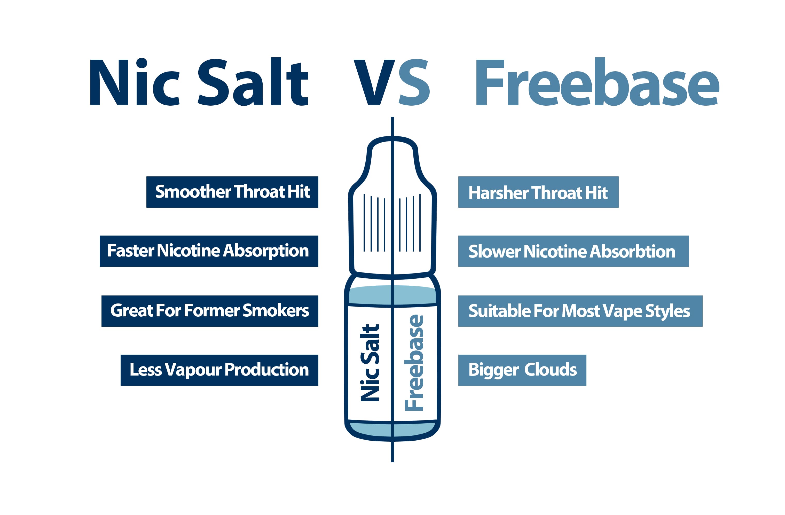 Passare da un e-liquid a base libera a un sale di nicotina può aiutare a evitare l'irritazione della gola quando sigaretta elettronica.